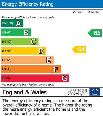 EPC Graph for Toronto Road, Tilbury