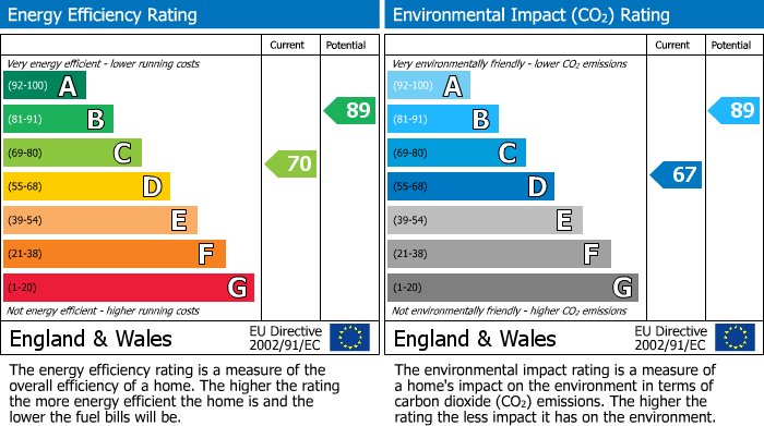 EPC Graph for Lodge Lane, North Grays