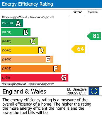 EPC Graph for Cherry Walk, Orsett Heath