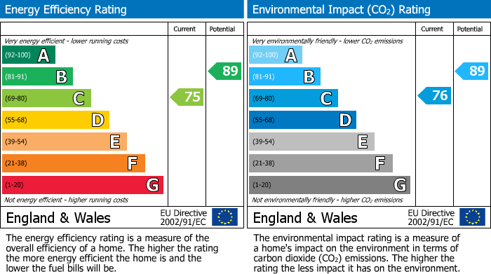 EPC Graph for Hill House Drive, Chadwell St.Mary