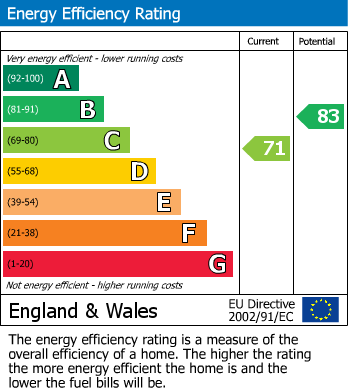 EPC Graph for First Avenue, Stanford-Le-Hope