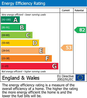 EPC Graph for Heath Road, Orsett Heath