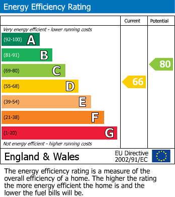 EPC Graph for Sabina Road, Chadwell St.Mary