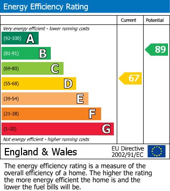 EPC Graph for Parker Avenue, Tilbury