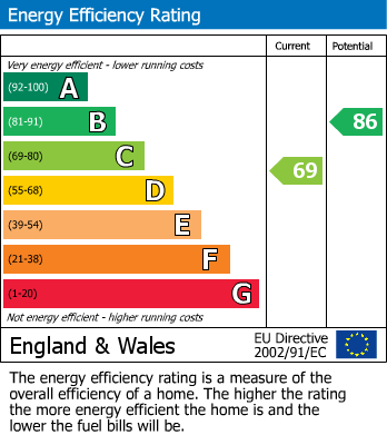 EPC Graph for Moore Avenue, Tilbury