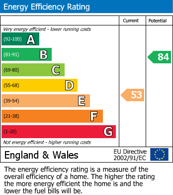 EPC Graph for Brentwood Road, Chadwell St.Mary