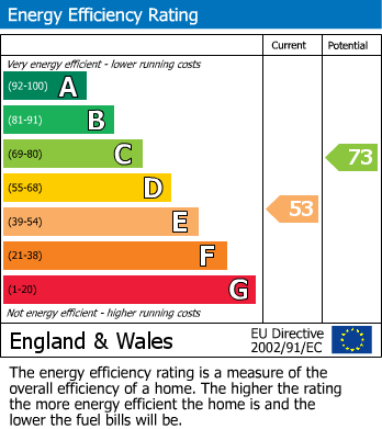 EPC Graph for Carlton Road, Grays