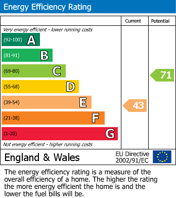 EPC Graph for Enterprise House, Curzon Crescent, Barking