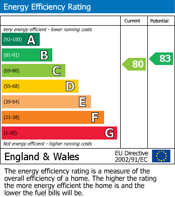 EPC Graph for Cedar Road, Chadwell St.Mary