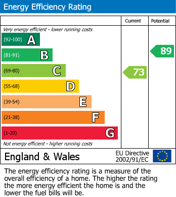 EPC Graph for Mullein Court, Grays