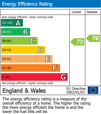 EPC Graph for Kentwell Court, High Road, South Benfleet