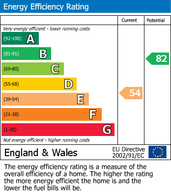 EPC Graph for King George VI Avenue, East Tilbury