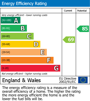 EPC Graph for Thames Drive, Chadwell St.Mary