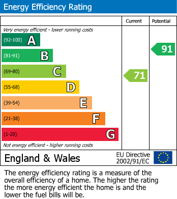 EPC Graph for River View, Chadwell St.Mary