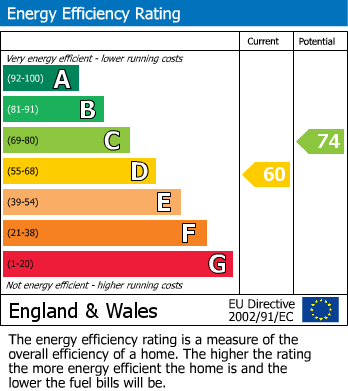 EPC Graph for Duarte Place, Chafford Hundred