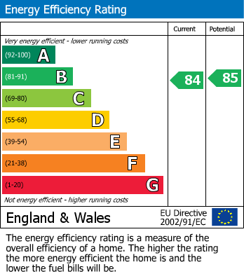 EPC Graph for Heathland Way, Grays