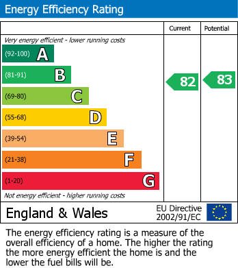 EPC Graph for Thames Road, Grays